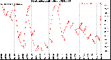 Milwaukee Weather Heat Index<br>Daily High