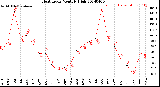 Milwaukee Weather Heat Index<br>Monthly High