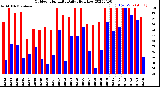 Milwaukee Weather Outdoor Humidity<br>Daily High/Low