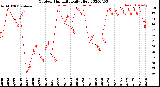 Milwaukee Weather Outdoor Humidity<br>Daily High