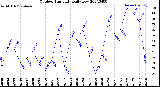 Milwaukee Weather Outdoor Humidity<br>Daily Low