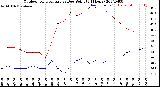 Milwaukee Weather Outdoor Temperature<br>vs Dew Point<br>(24 Hours)