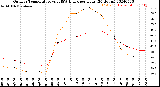 Milwaukee Weather Outdoor Temperature<br>vs THSW Index<br>per Hour<br>(24 Hours)