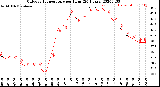 Milwaukee Weather Outdoor Temperature<br>per Hour<br>(24 Hours)