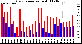 Milwaukee Weather Outdoor Temperature<br>Daily High/Low