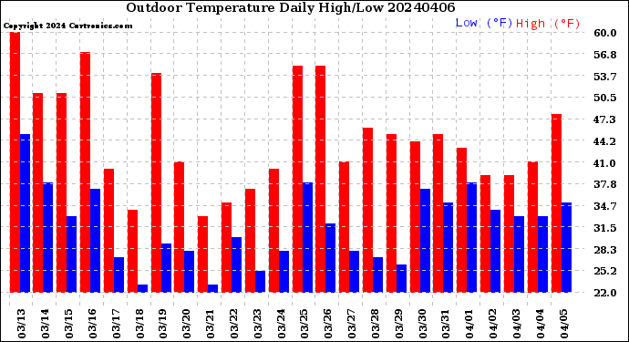 Milwaukee Weather Outdoor Temperature<br>Daily High/Low