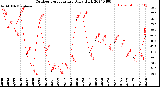 Milwaukee Weather Outdoor Temperature<br>Daily High