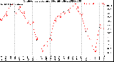 Milwaukee Weather Outdoor Temperature<br>Monthly High