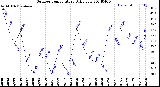 Milwaukee Weather Outdoor Temperature<br>Daily Low