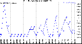 Milwaukee Weather Rain<br>By Day<br>(Inches)