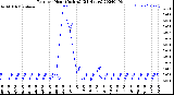 Milwaukee Weather Rain<br>per Hour<br>(Inches)<br>(24 Hours)