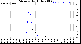 Milwaukee Weather Rain Rate<br>per Hour<br>(24 Hours)