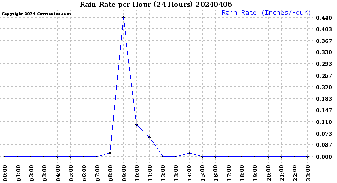 Milwaukee Weather Rain Rate<br>per Hour<br>(24 Hours)