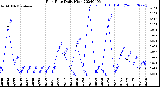 Milwaukee Weather Rain Rate<br>Daily High