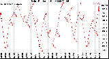 Milwaukee Weather Solar Radiation<br>Daily