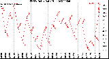 Milwaukee Weather THSW Index<br>Daily High