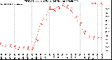 Milwaukee Weather THSW Index<br>per Hour<br>(24 Hours)