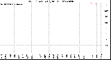 Milwaukee Weather Wind Direction<br>(By Month)