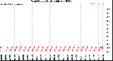 Milwaukee Weather Wind Speed<br>Daily High