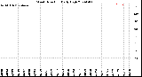 Milwaukee Weather Wind Direction<br>Daily High