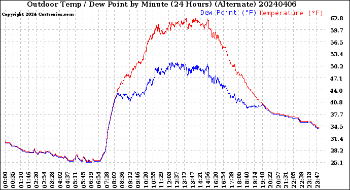 Milwaukee Weather Outdoor Temp / Dew Point<br>by Minute<br>(24 Hours) (Alternate)