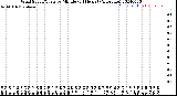 Milwaukee Weather Wind Speed/Gusts<br>by Minute<br>(24 Hours) (Alternate)