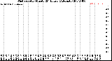 Milwaukee Weather Wind Speed<br>by Minute<br>(24 Hours) (Alternate)