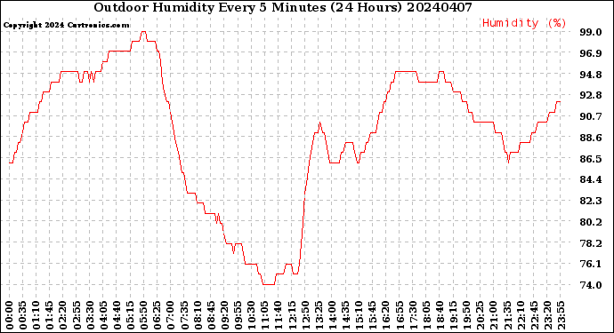 Milwaukee Weather Outdoor Humidity<br>Every 5 Minutes<br>(24 Hours)