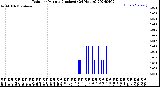 Milwaukee Weather Rain<br>per Minute<br>(Inches)<br>(24 Hours)