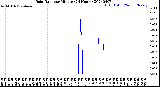 Milwaukee Weather Rain Rate<br>per Minute<br>(24 Hours)