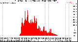 Milwaukee Weather Solar Radiation<br>per Minute<br>(24 Hours)