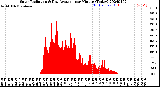 Milwaukee Weather Solar Radiation<br>& Day Average<br>per Minute<br>(Today)