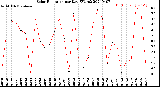 Milwaukee Weather Solar Radiation<br>per Day KW/m2