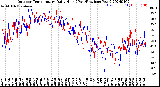 Milwaukee Weather Outdoor Temperature<br>Daily High<br>(Past/Previous Year)