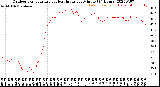 Milwaukee Weather Outdoor Temperature<br>vs Heat Index<br>per Minute<br>(24 Hours)