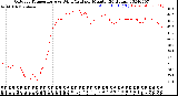 Milwaukee Weather Outdoor Temperature<br>vs Wind Chill<br>per Minute<br>(24 Hours)