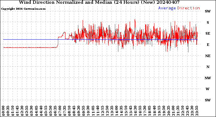 Milwaukee Weather Wind Direction<br>Normalized and Median<br>(24 Hours) (New)