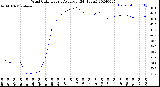 Milwaukee Weather Wind Chill<br>Hourly Average<br>(24 Hours)