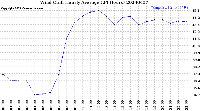 Milwaukee Weather Wind Chill<br>Hourly Average<br>(24 Hours)