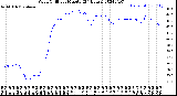 Milwaukee Weather Wind Chill<br>per Minute<br>(24 Hours)