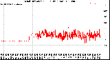 Milwaukee Weather Wind Direction<br>(24 Hours) (Raw)