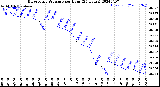 Milwaukee Weather Barometric Pressure<br>per Hour<br>(24 Hours)