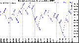 Milwaukee Weather Barometric Pressure<br>Daily High