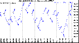 Milwaukee Weather Barometric Pressure<br>Daily Low