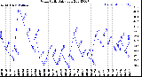 Milwaukee Weather Wind Chill<br>Daily Low