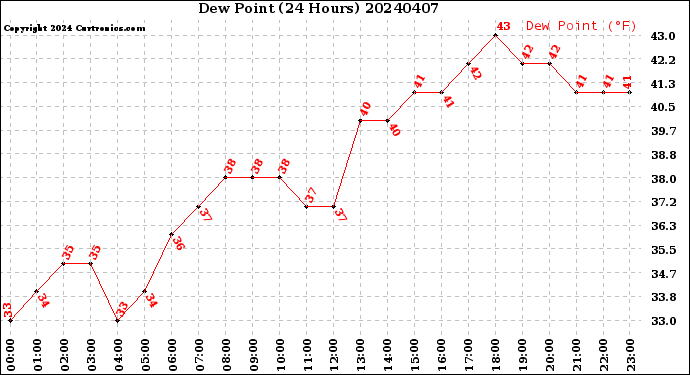 Milwaukee Weather Dew Point<br>(24 Hours)