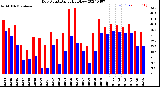 Milwaukee Weather Dew Point<br>Daily High/Low