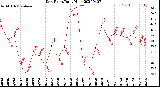 Milwaukee Weather Dew Point<br>Daily High