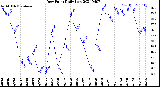 Milwaukee Weather Dew Point<br>Daily Low