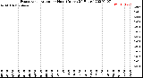 Milwaukee Weather Evapotranspiration<br>per Hour<br>(Inches 24 Hours)